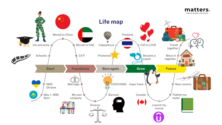 Life map worksheet examplr